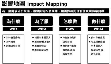 影響地圖|影響地圖隨意談 (3)